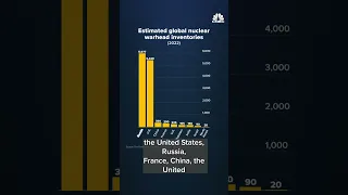 The U.S.and Russia hold the majority of nuclear weapons around the world #Shorts