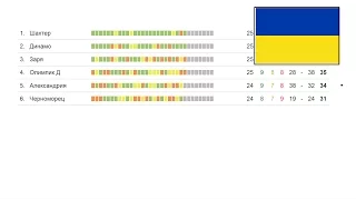 Футбол. Чемпионат Украины результаты 29 тура УПЛ. Турнирная таблица и расписание