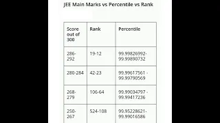 Jee Mains 2023 marks vs rank analysis|jee 2023 marks vs percentile analysis|marks vs rank vs percent