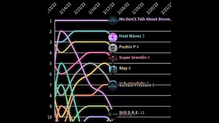 Spotify US Chart: February 2022 Daily Top 10 History