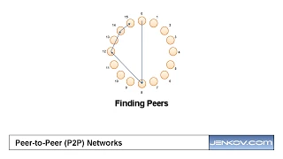 Peer-to-peer (P2P) Networks - Basic Algorithms