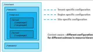 Sling Context-Aware Configuration in AEM - Deep Dive