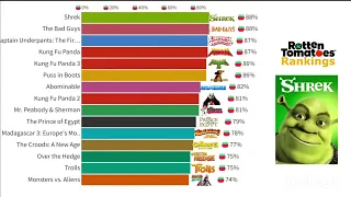 Best DreamWorks Movies Ranked (1998 - 2023)||LATEST CHECK