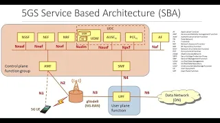 5G Network Architecture &its components functionality.