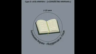 Тафсир - Сура 3 «АЛЬ ИМРАН» - («СЕМЕЙСТВО ИМРАНА») 1-25 аят