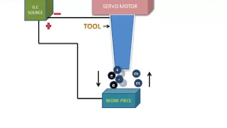 Electric Discharge Machining (English)