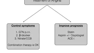 Pharmacology - ACS and angina