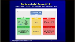 High Sensitivity Troponin by Mike Hudson, MD