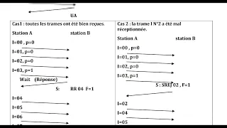 Procédure HDLC