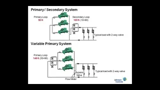 HVAC ( primary & Secondary  pump VS Variable pump)