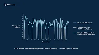 MWC 2024: How Qualcomm is improving throughput with enhanced link adaptation