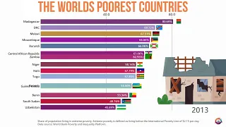 The World's poorest countries | 1980-2023