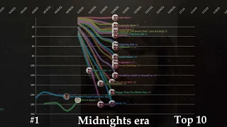 Taylor Swift Billboard Global 200 Chart History (2020-2023)