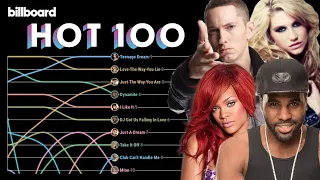 Billboard Hot 100 Top 10 Chart History (2010)