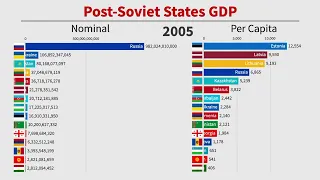 Economic Transformations: Post-Soviet States GDP Comparison - Top Ex-USSR Economies (1991-2019)