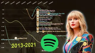 Taylor Swift | Spotify Chart History (2016-2021) | US 200