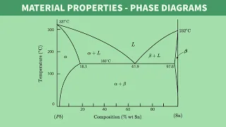 FE Exam Review - FE Mechanical - Material Properties - Phase Diagrams