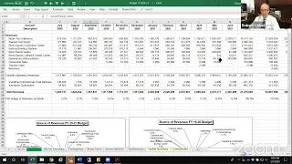 Finance and Facilities Committee Meeting - Budget Presentation