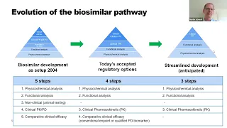 Increasing the Efficiency of Biosimilar Development Programs (Day 2)