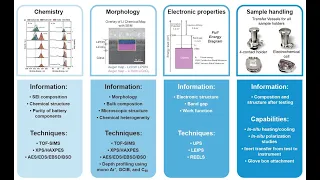 PHI Webinar Series: Advances in XPS Analysis of Battery Materials