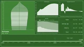 🇸🇷 Suriname — Population Pyramid from 1950 to 2100