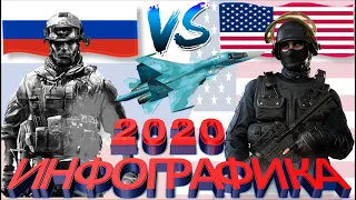 Россия VS США/Сравнение армии/Рейтинг вооруженных сил. Russia VS USA/Army Comparison/Armed Forces