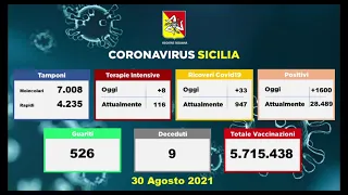 Covid – 1.600 nuovi casi in Sicilia su 4.257 in tutta Italia. Ricoveri in crescita, 9 le vittime