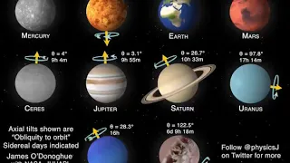 ¿CÓMO ROTA UN PLANETA🪐?Comparación de la Rotación e Inclinación de los Planetas del Sistema Solar