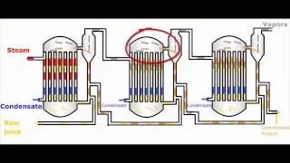 Multiple Effect Evaporators - Introduction