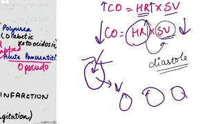 Pathophysiology of CVS SHOCK part -1 (Cardiac Pathology )