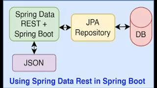 Spring boot JPA on hands example