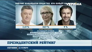 Если бы выборы состоялись сегодня, то больше всех набрал Петр Порошенко