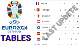 euro 2024 qualifying tables, top scorers and assists, last update all 10 groups table