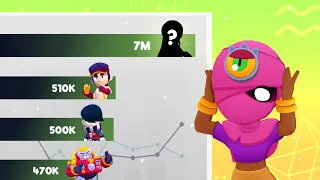 Top 5 Most Played Brawlers (May 2022)