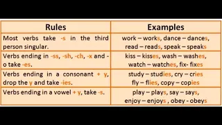 SIMPLE PRESENT   Affirmative and negative