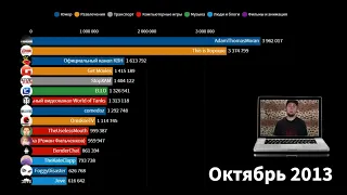 ТОП 15 YouTube каналов России+СНГ по числу подписчиков (2013-2019)