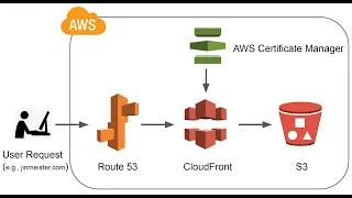 Host a Website on AWS with a Custom Domain and HTTPS | S3, Route 53, CloudFront, Certificate Manager