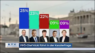 +++Das gab es noch nie: FPÖ-Chef Kickl führt in der Kanzlerfrage+++