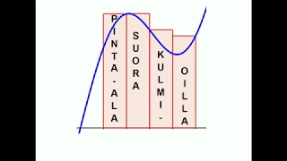 Pinta-ala suorakulmioilla - ala- ja yläsumma