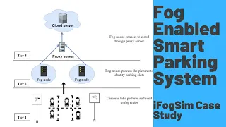 How to use iFogSim | Smart Parking System Using Fog Computing | iFogSim Case Study | Fog Computing