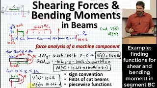 Bending Moments & Shearing Forces in Beams by Cutting & FBDs | Piecewise Functions | Sign Convention