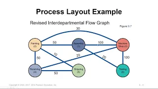 Layout Strategies Ch9 Part II