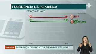 Ipec: Lula (PT) cai nas pesquisas de intenção de voto; Bolsonaro (PL) chega a 43%