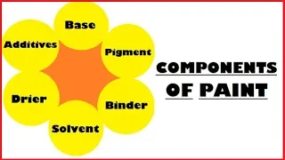 Components of Paints