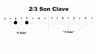 How to play Rumba Clave & Son Clave