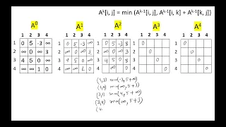 Floyd  Warshall Algorithm   خوارزمية فلويد ورشال