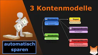 3 Kontenmodelle für Singles – Anleitung zum automatisierten Sparen