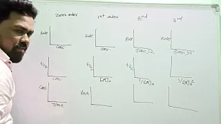 Chemical kinetics|| trick of graph on zero ,1st,2nd and 3rd order reaction||