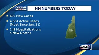 NH health officials announce 692 new cases of COVID-19