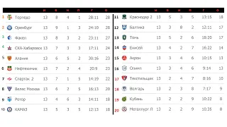 Футбол России. ФНЛ. Результаты 13 тура, расписание, таблица. Кто лидирует?